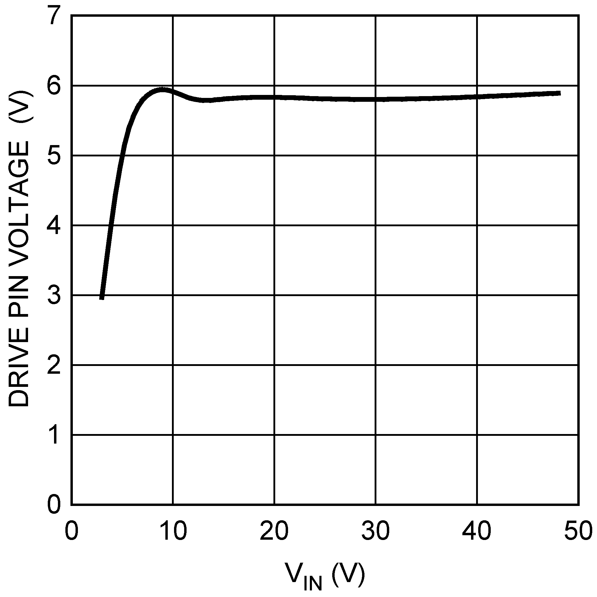 LM3481-Q1 驱动电压与输入电压间的关系