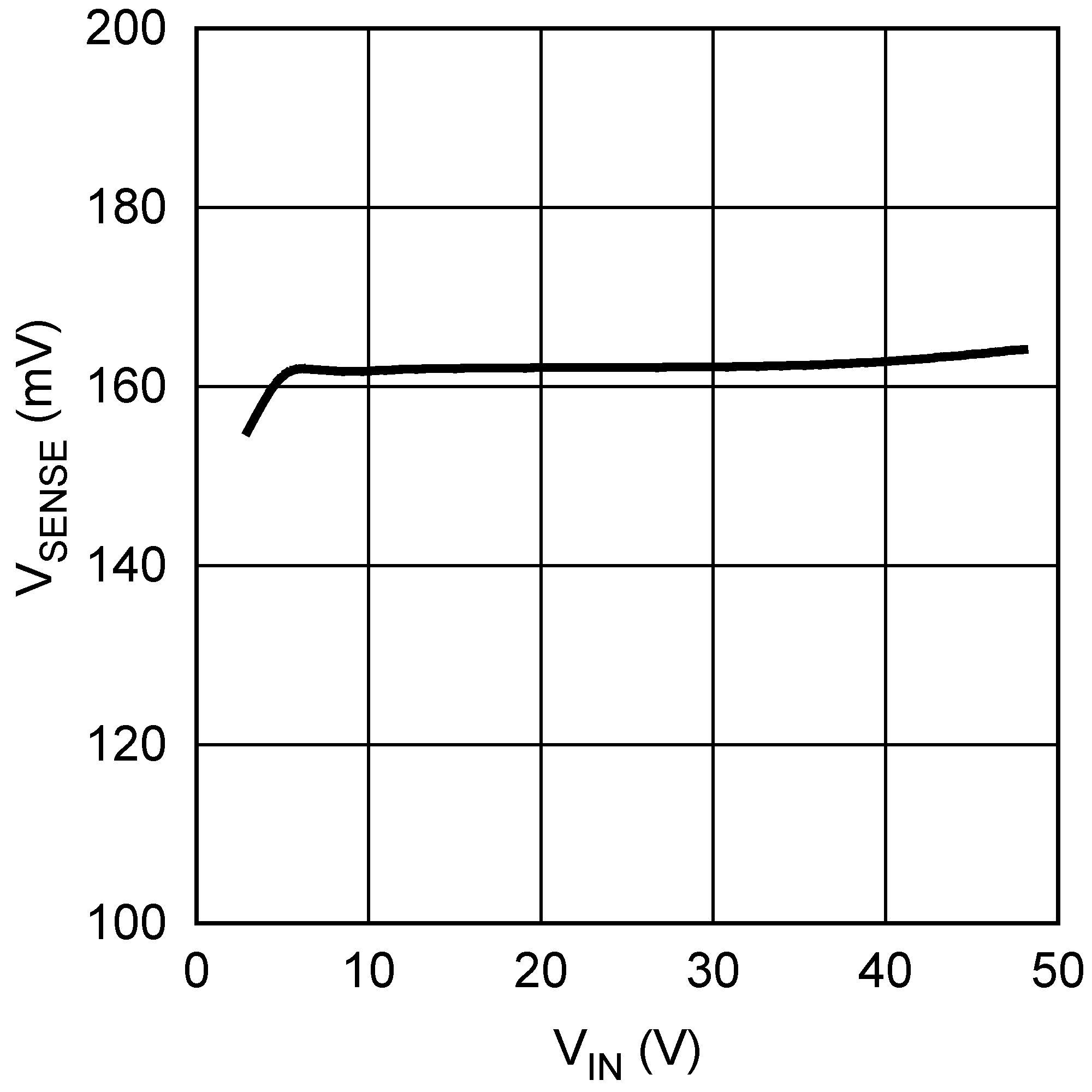 LM3481-Q1 电流检测阈值与输入电压间的关系