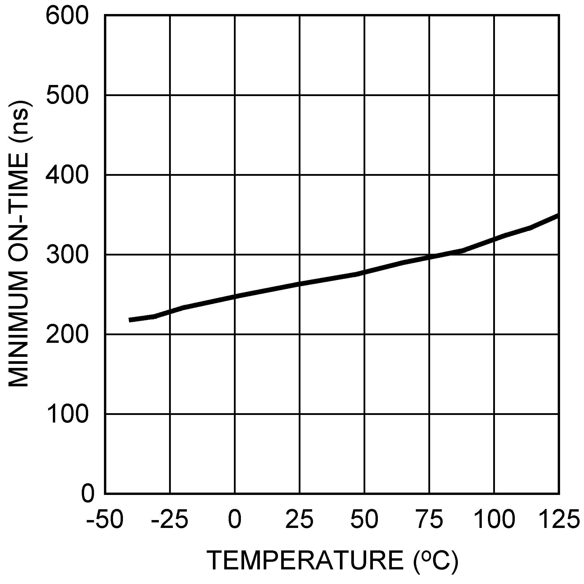 LM3481-Q1 最短导通时间与温度间的关系