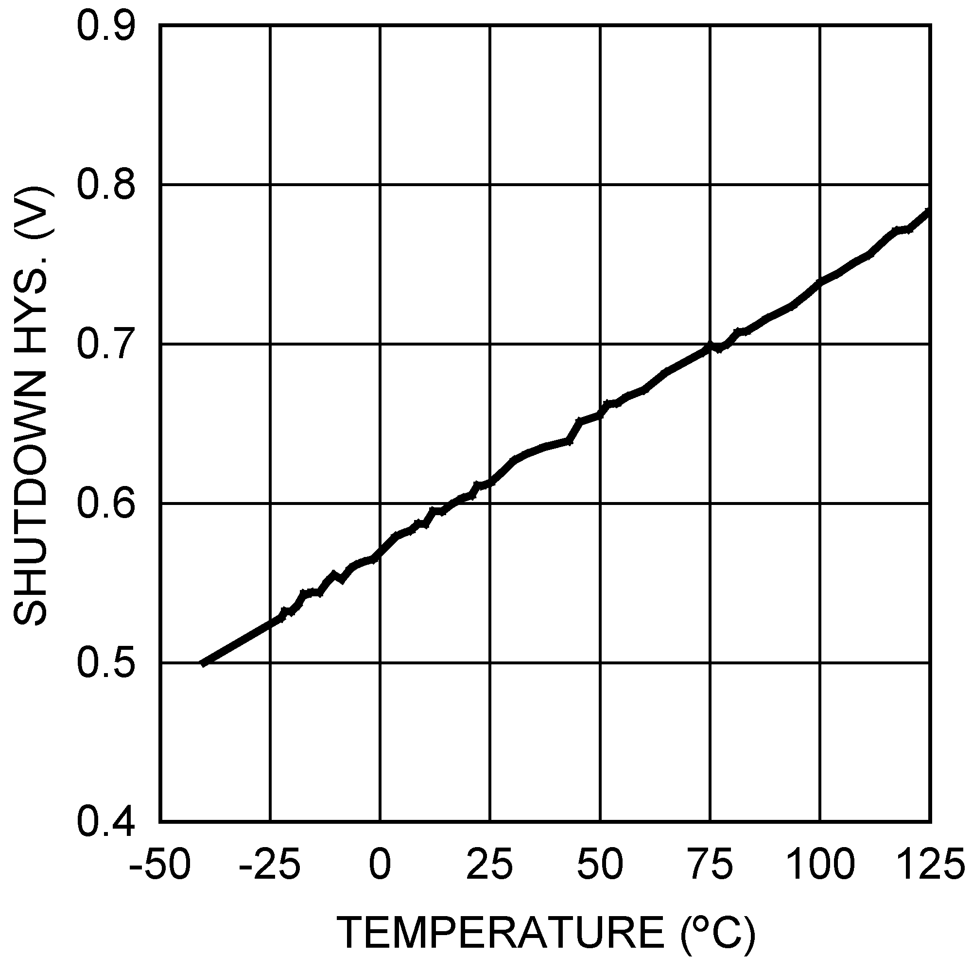 LM3481-Q1 关断阈值迟滞与温度间的关系