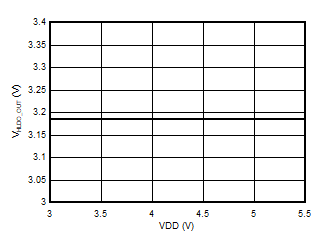 AMC3306M25-Q1 高侧 LDO 输出电压与电源电压间的关系