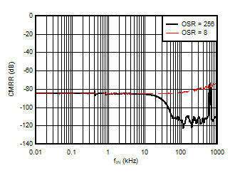 AMC3306M25-Q1 共模抑制比与输入信号频率间的关系