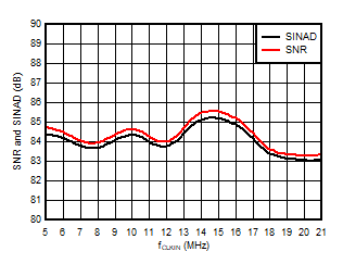 AMC3306M25-Q1 信噪比和信纳比与输入时钟频率间的关系