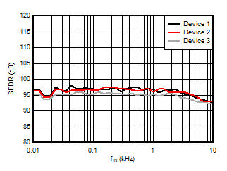 AMC3306M25-Q1 无杂散动态范围与输入信号频率间的关系