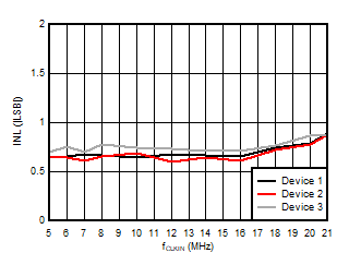 AMC3306M25-Q1 积分非线性与输入时钟频率间的关系