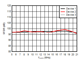 AMC3306M25-Q1 无杂散动态范围与输入时钟频率间的关系