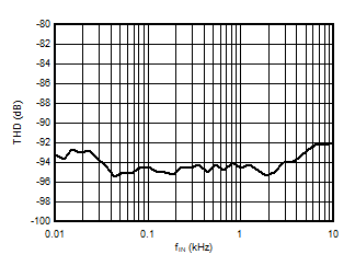 AMC3306M25-Q1 总谐波失真与输入信号频率间的关系