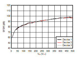 AMC3306M25-Q1 无杂散动态范围与输入信号幅度间的关系