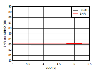 AMC3306M25-Q1 信噪比和信纳比与电源电压间的关系