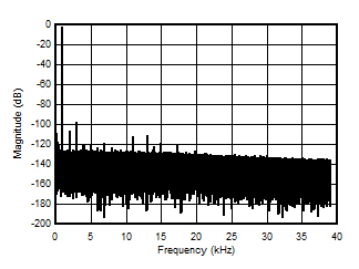 AMC3306M25-Q1 1kHz 输入信号时的输出频谱