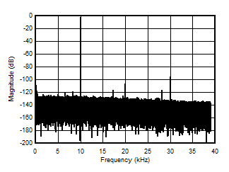 AMC3306M25-Q1 10kHz 输入信号时的输出频谱