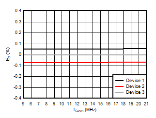 AMC3306M25-Q1 增益误差与输入时钟频率间的关系