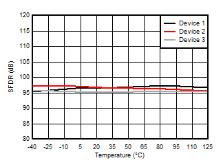 AMC3306M25-Q1 无杂散动态范围与温度间的关系