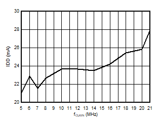 AMC3306M25-Q1 电源电流与输入时钟频率间的关系