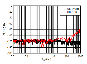 AMC3306M25-Q1 电源抑制比与纹波频率间的关系