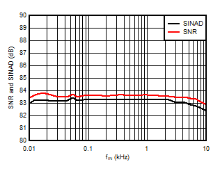 AMC3306M25-Q1 信噪比和信纳比与输入信号频率间的关系