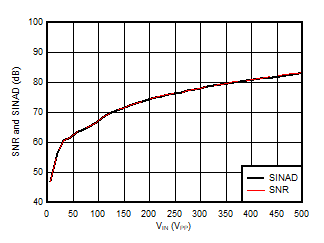 AMC3306M25-Q1 信噪比和信纳比与输入信号幅度间的关系