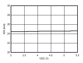 AMC3306M25-Q1 电源电流与电源电压间的关系