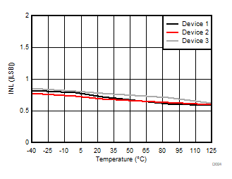 AMC3306M25-Q1 积分非线性与温度间的关系