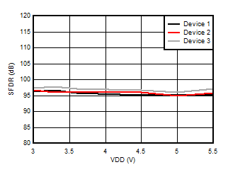 AMC3306M25-Q1 无杂散动态范围与电源电压间的关系