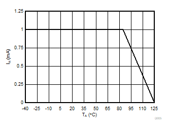 AMC3306M25-Q1 IH 降额与温度间的关系