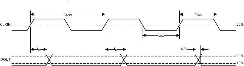 AMC3306M25-Q1 数字接口时序