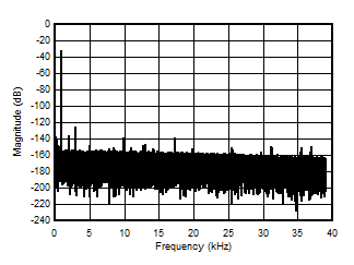 AMC3306M05-Q1 1kHz 输入信号时的输出频谱