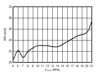 AMC3306M05-Q1 电源电流与输入时钟频率间的关系