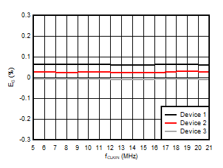 AMC3306M05-Q1 增益误差与输入时钟频率间的关系