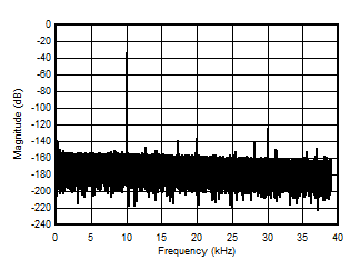 AMC3306M05-Q1 10kHz 输入信号时的输出频谱