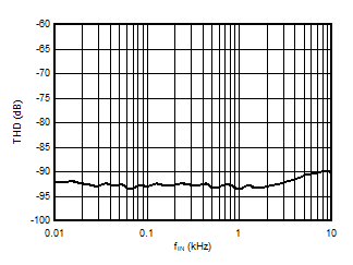 AMC3306M05-Q1 总谐波失真与输入信号频率间的关系