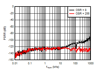 AMC3306M05-Q1 电源抑制比与纹波频率间的关系