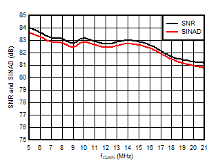 AMC3306M05-Q1 信噪比和信纳比与输入时钟频率间的关系