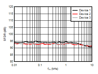 AMC3306M05-Q1 无杂散动态范围与输入信号频率间的关系