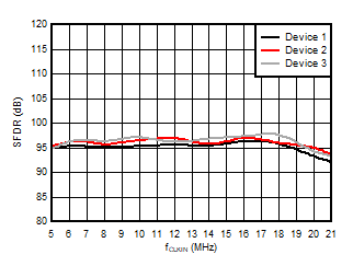 AMC3306M05-Q1 无杂散动态范围与输入时钟频率间的关系