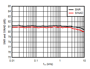 AMC3306M05-Q1 信噪比和信纳比与输入信号频率间的关系