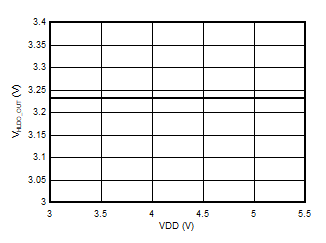 AMC3306M05-Q1 高侧 LDO 输出电压与电源电压间的关系