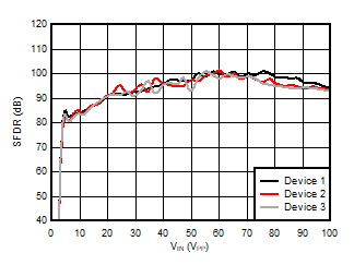 AMC3306M05-Q1 无杂散动态范围与输入信号幅度间的关系