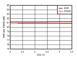 AMC3306M05-Q1 信噪比和信纳比与电源电压间的关系