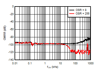 AMC3306M05-Q1 共模抑制比与输入信号频率间的关系