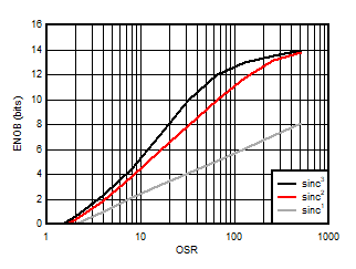 AMC3306M05-Q1 测得的有效位数与过采样率间的关系