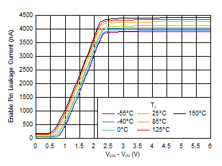 TPS7A20C 使能引脚漏电流与 VEN – VIN 间的关系