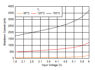 TPS7A20C 关断电流与 VIN 间的关系