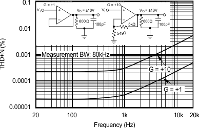 OPA627 OPA637 OPA627 Total Harmonic Distortion + Noise vs Frequency