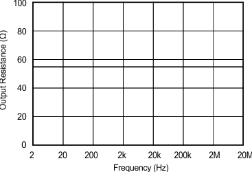 OPA627 OPA637 Open-Loop Output Impedance vs Frequency