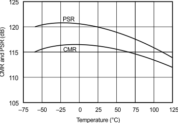 OPA627 OPA637 Power-Supply Rejection and Common-Mode Rejection vs Temperature