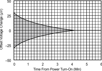 OPA627 OPA637 Input
                        Offset Voltage Warm-up vs Time