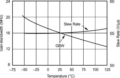 OPA627 OPA637 OPA627 Gain-Bandwidth and Slew Rate vs Temperature