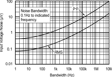 OPA627 OPA637 Total
                        Input Voltage Noise vs Bandwidth