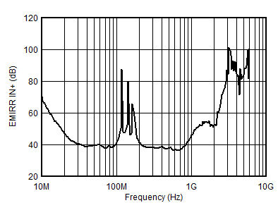 OPA627 OPA637 OPA627 (SOIC packages) EMIRR IN+ vs Frequency